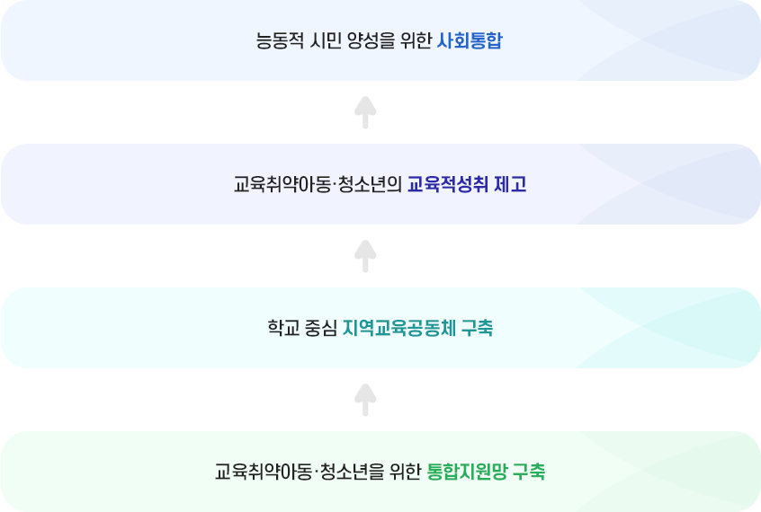 2015년 교육복지우선지원사업 정책적 비전 및 목표 이미지